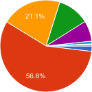 PHP versions usage chart