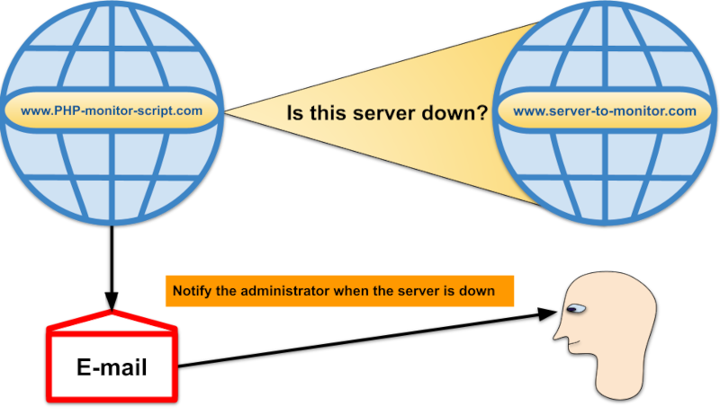 How to Use a PHP Server Monitor Package For Free to Be Notified When a Site is Down